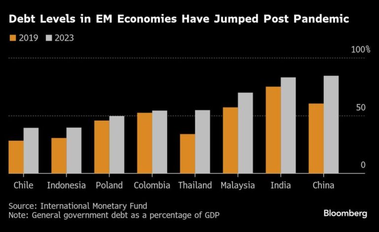 EM Currencies Are at Central Banks’ Mercy as Fiscal Policy Lags