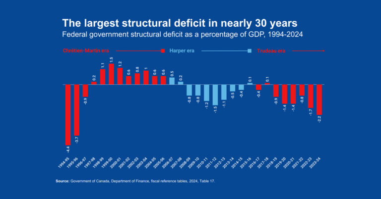 Justin Trudeau’s fiscal legacy