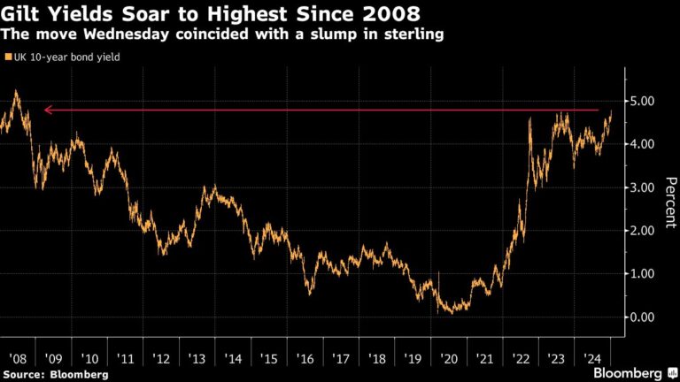 Reeves Eyes More Spending Cuts If UK Bond Rout Eats Up Headroom